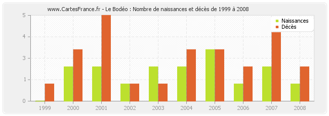 Le Bodéo : Nombre de naissances et décès de 1999 à 2008